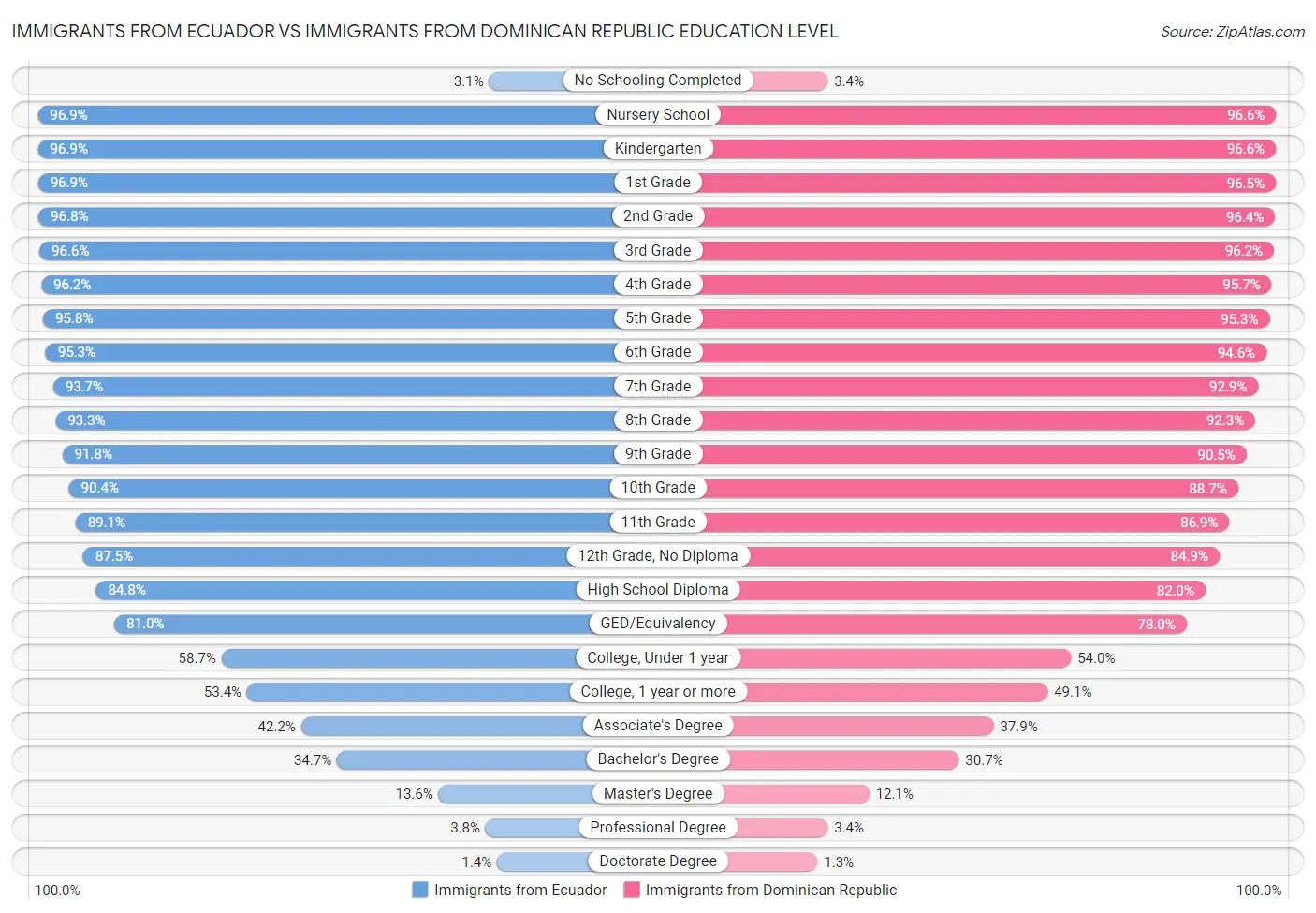 Immigrants from Ecuador vs Immigrants from Dominican Republic Education Level