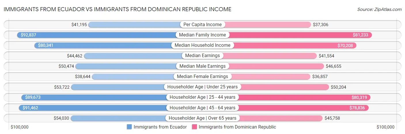 Immigrants from Ecuador vs Immigrants from Dominican Republic Income