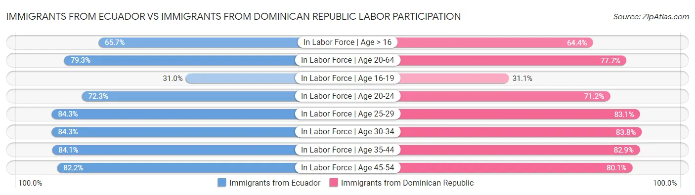 Immigrants from Ecuador vs Immigrants from Dominican Republic Labor Participation