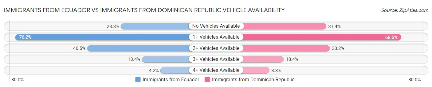 Immigrants from Ecuador vs Immigrants from Dominican Republic Vehicle Availability
