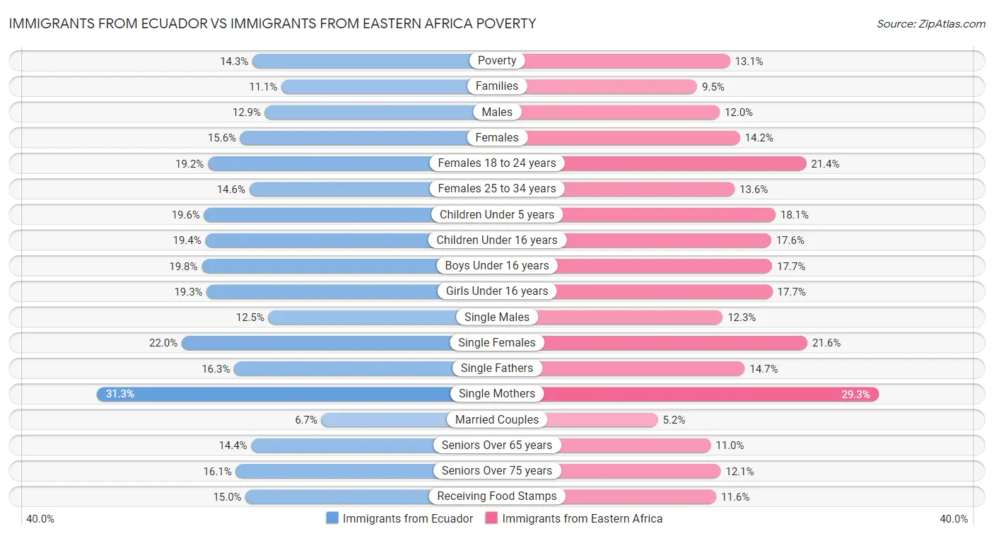 Immigrants from Ecuador vs Immigrants from Eastern Africa Poverty