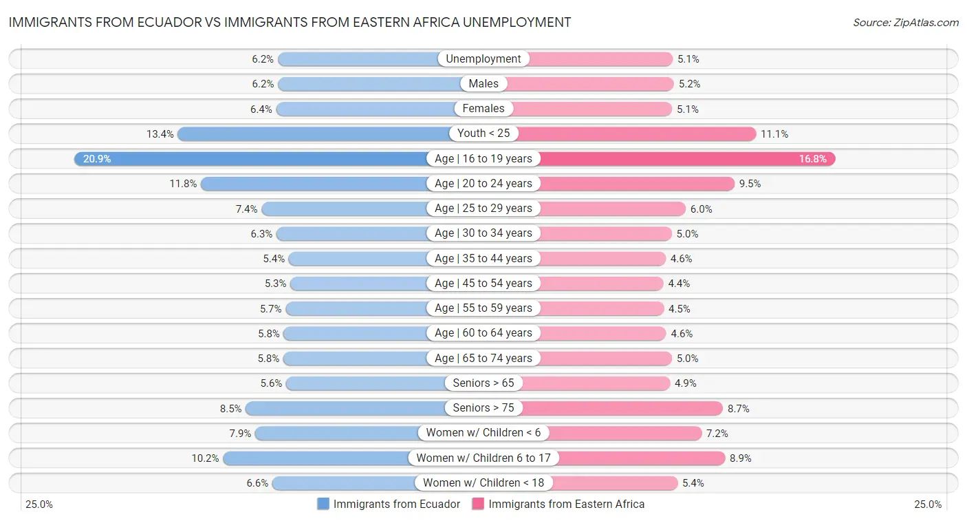 Immigrants from Ecuador vs Immigrants from Eastern Africa Unemployment
