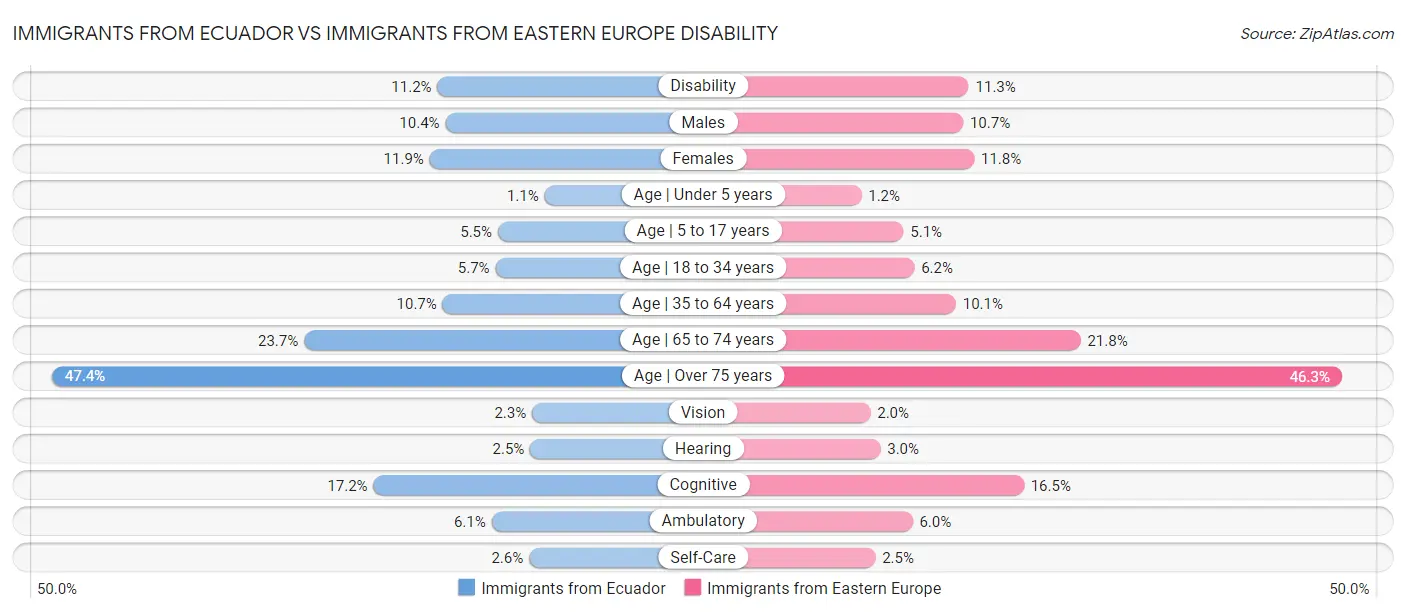 Immigrants from Ecuador vs Immigrants from Eastern Europe Disability
