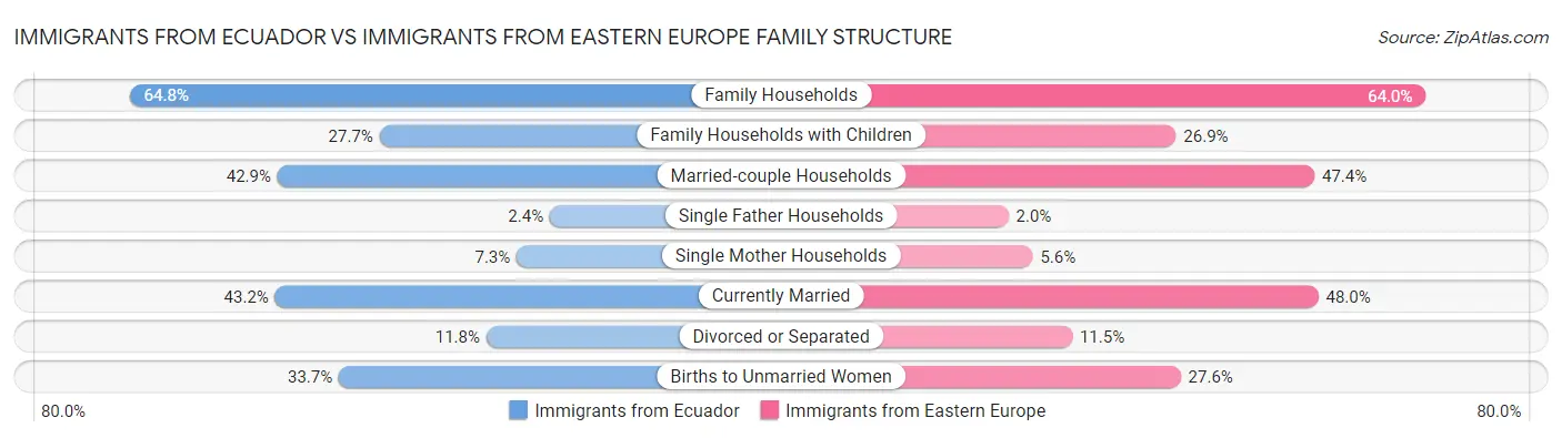 Immigrants from Ecuador vs Immigrants from Eastern Europe Family Structure