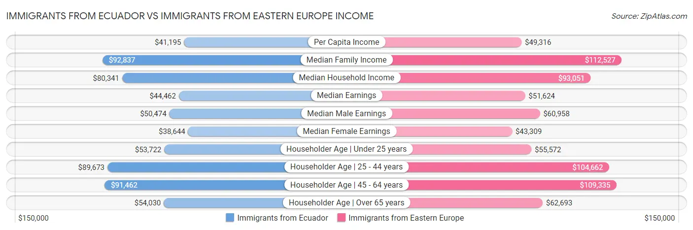Immigrants from Ecuador vs Immigrants from Eastern Europe Income