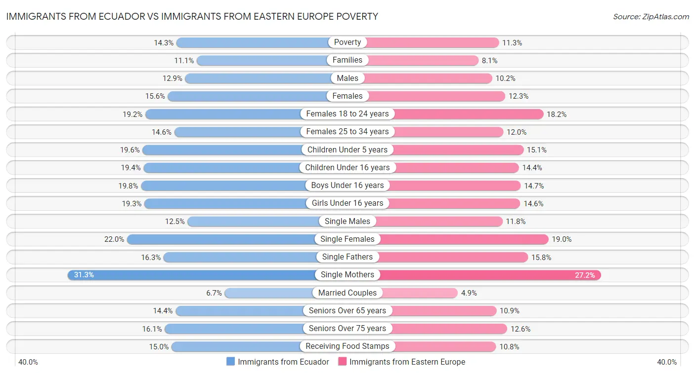 Immigrants from Ecuador vs Immigrants from Eastern Europe Poverty