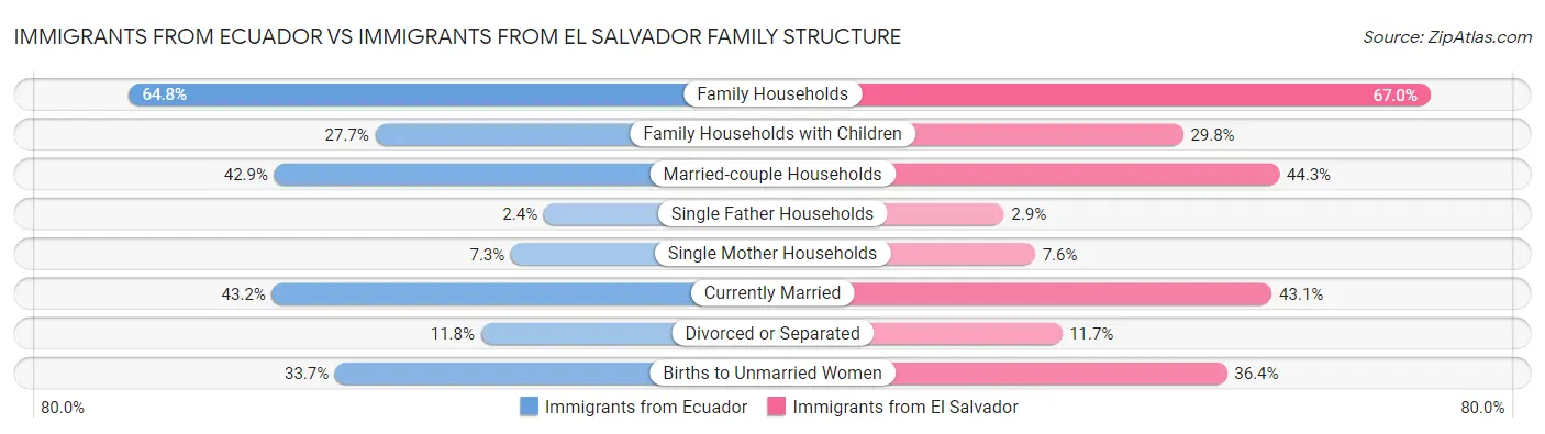 Immigrants from Ecuador vs Immigrants from El Salvador Family Structure