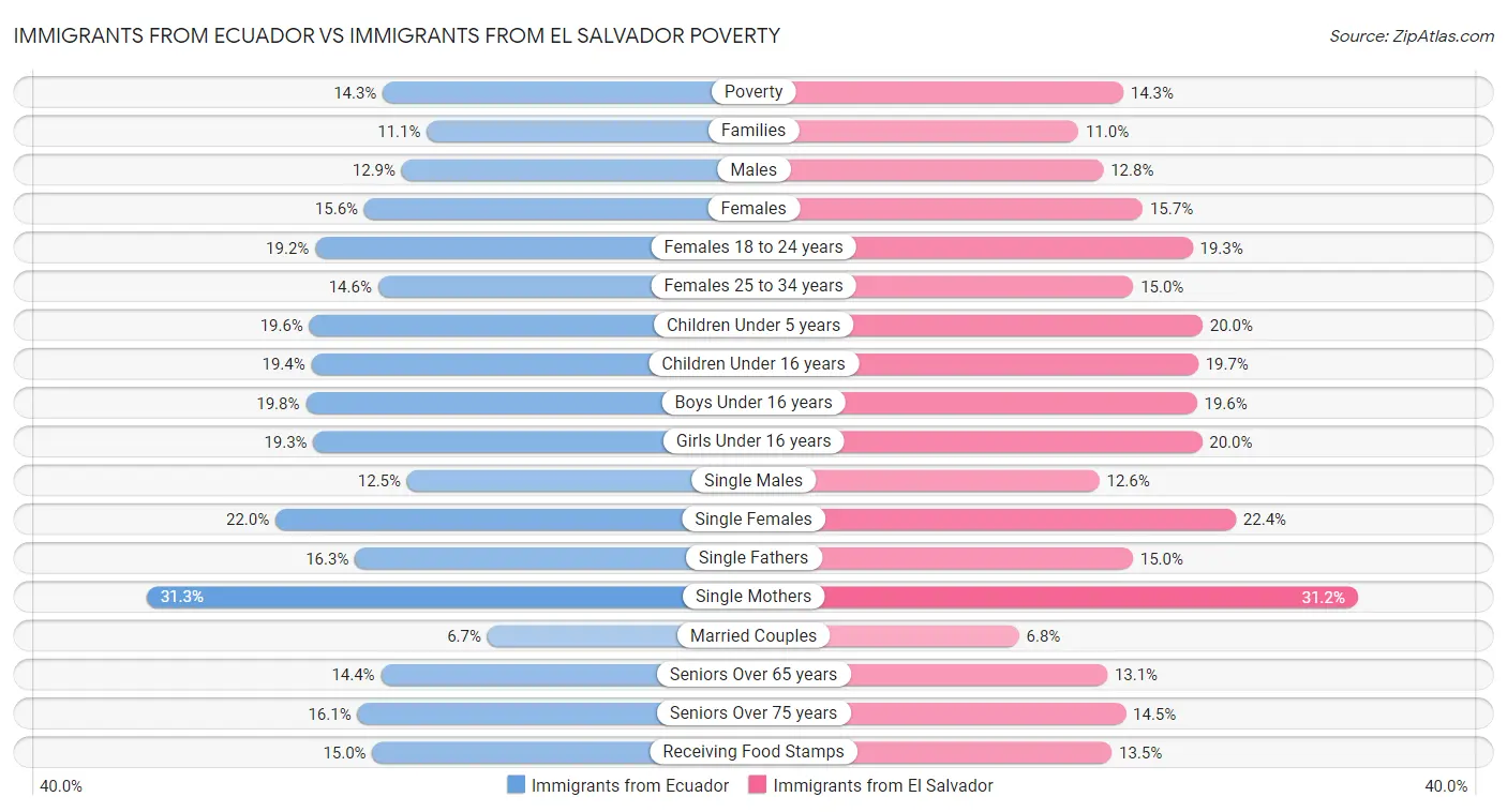 Immigrants from Ecuador vs Immigrants from El Salvador Poverty