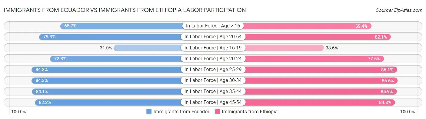 Immigrants from Ecuador vs Immigrants from Ethiopia Labor Participation