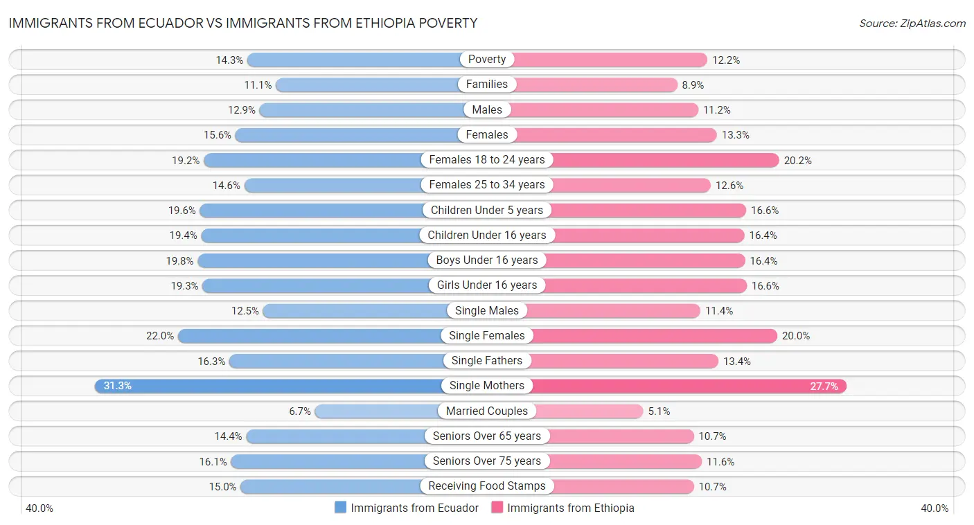Immigrants from Ecuador vs Immigrants from Ethiopia Poverty