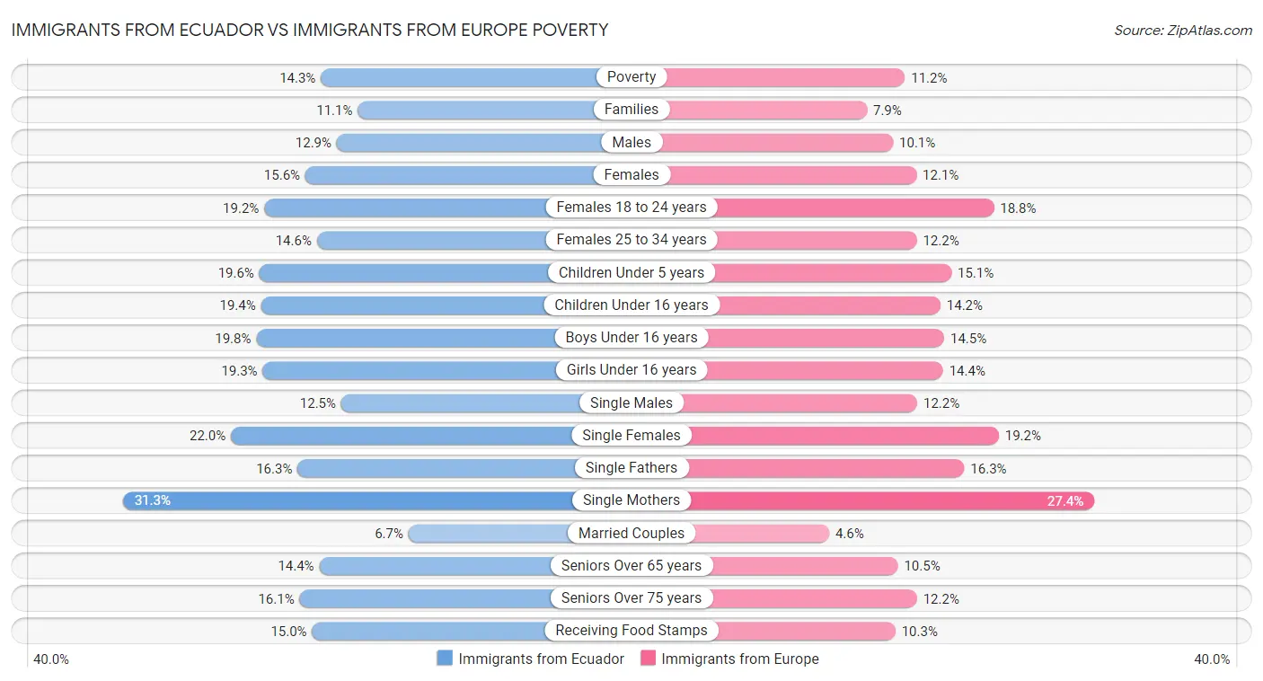Immigrants from Ecuador vs Immigrants from Europe Poverty