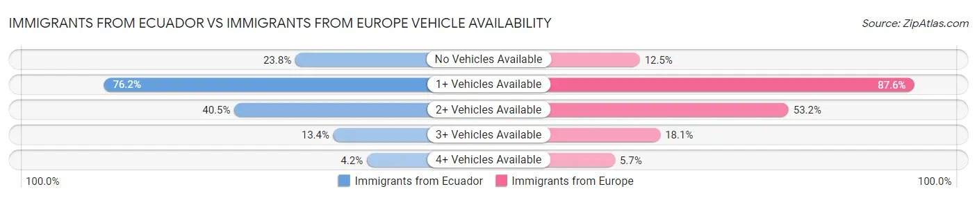 Immigrants from Ecuador vs Immigrants from Europe Vehicle Availability