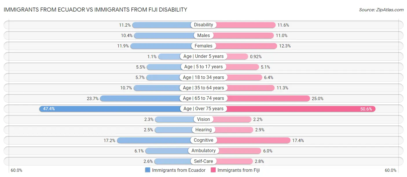 Immigrants from Ecuador vs Immigrants from Fiji Disability