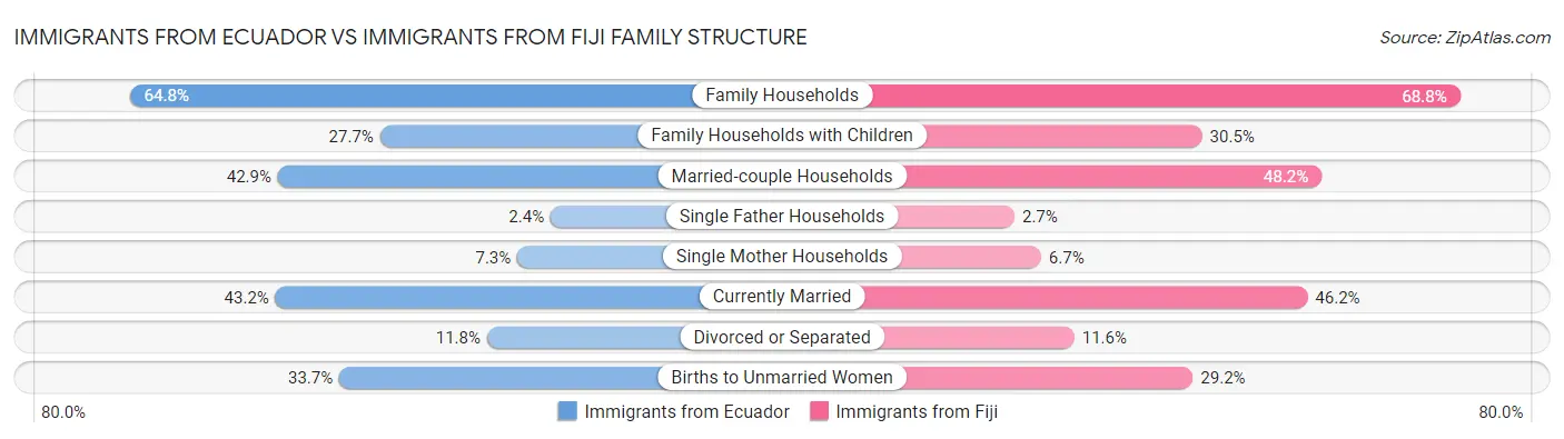 Immigrants from Ecuador vs Immigrants from Fiji Family Structure