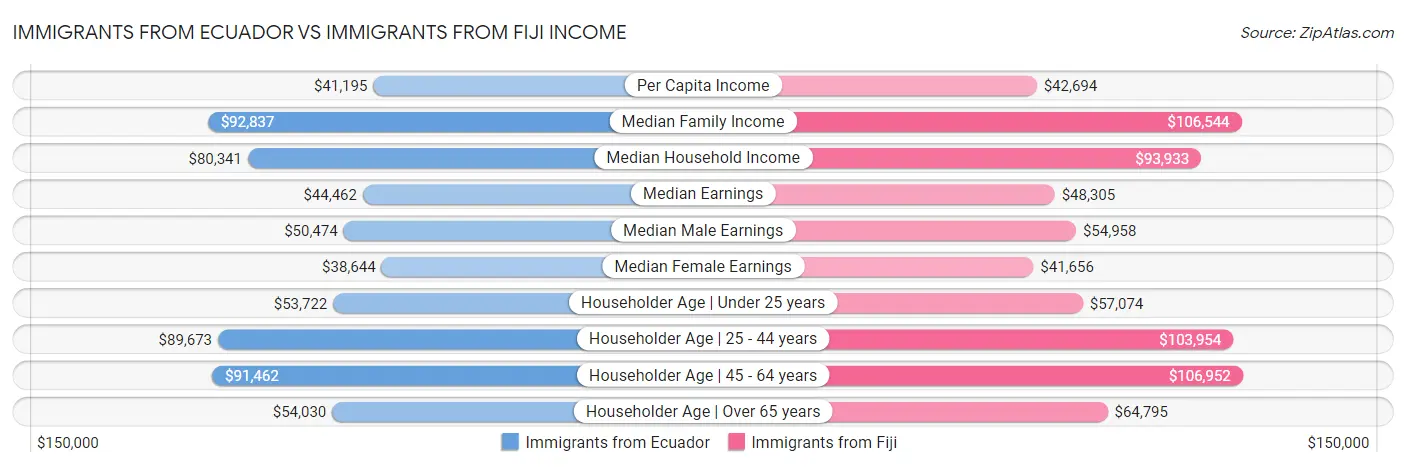 Immigrants from Ecuador vs Immigrants from Fiji Income