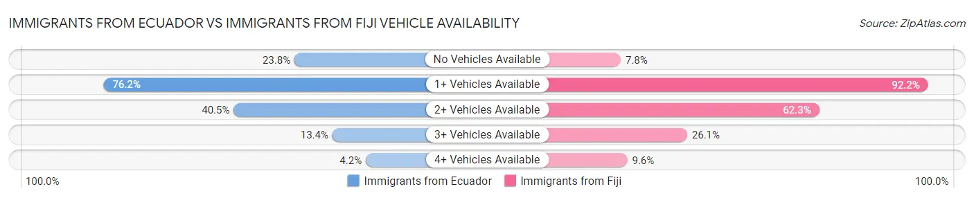 Immigrants from Ecuador vs Immigrants from Fiji Vehicle Availability