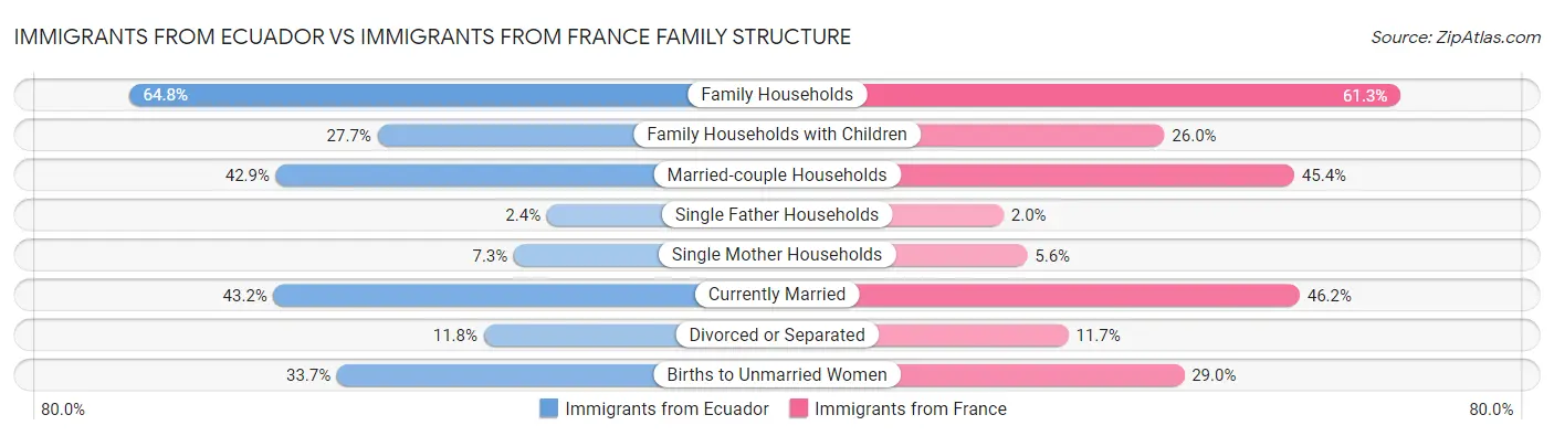 Immigrants from Ecuador vs Immigrants from France Family Structure