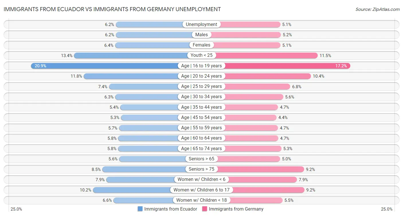 Immigrants from Ecuador vs Immigrants from Germany Unemployment