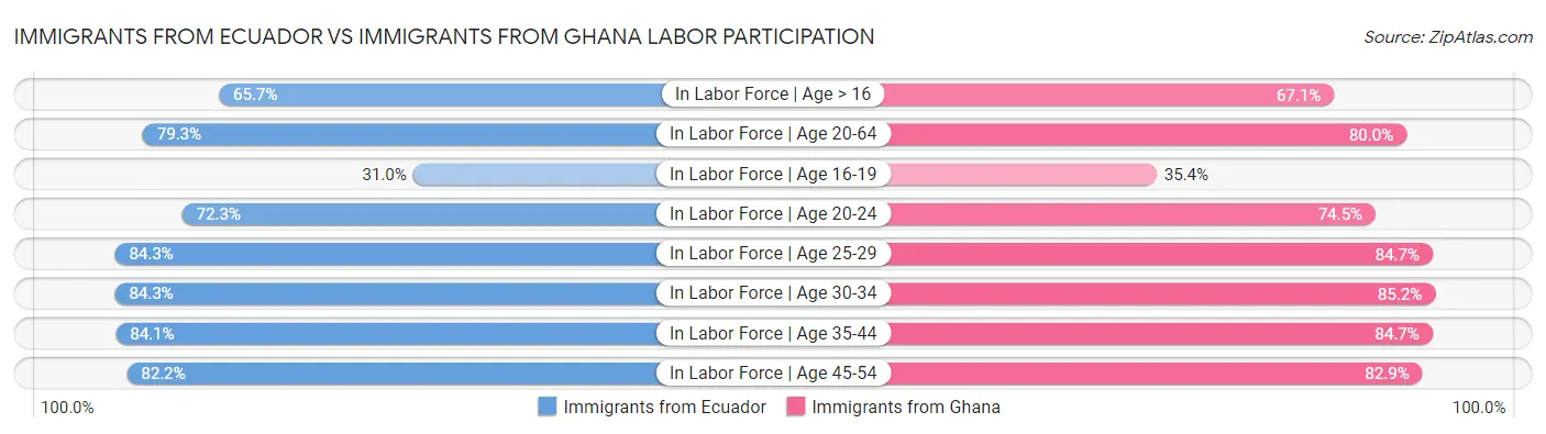 Immigrants from Ecuador vs Immigrants from Ghana Labor Participation