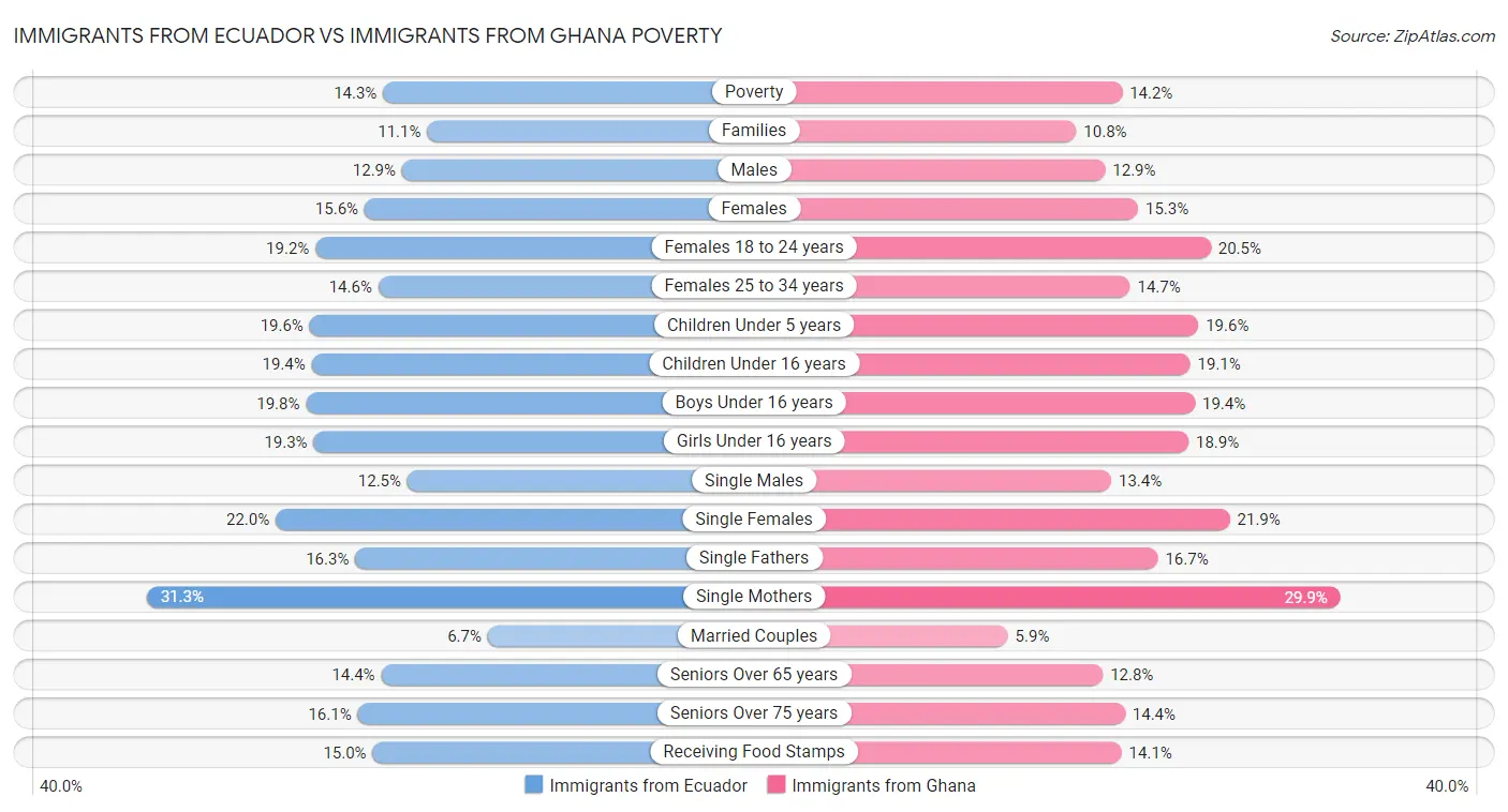 Immigrants from Ecuador vs Immigrants from Ghana Poverty