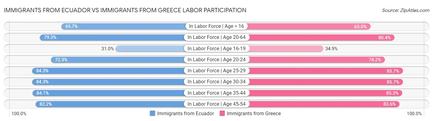 Immigrants from Ecuador vs Immigrants from Greece Labor Participation