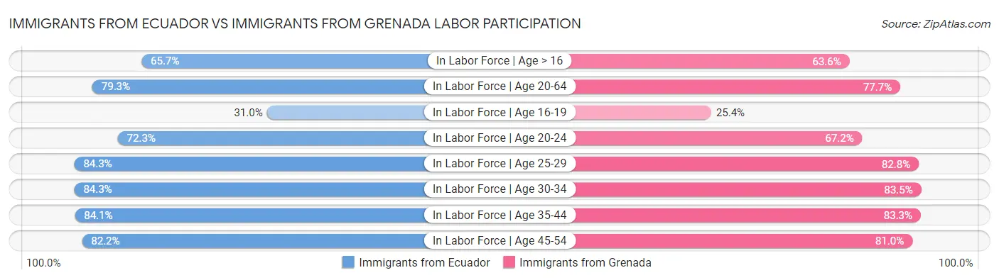 Immigrants from Ecuador vs Immigrants from Grenada Labor Participation