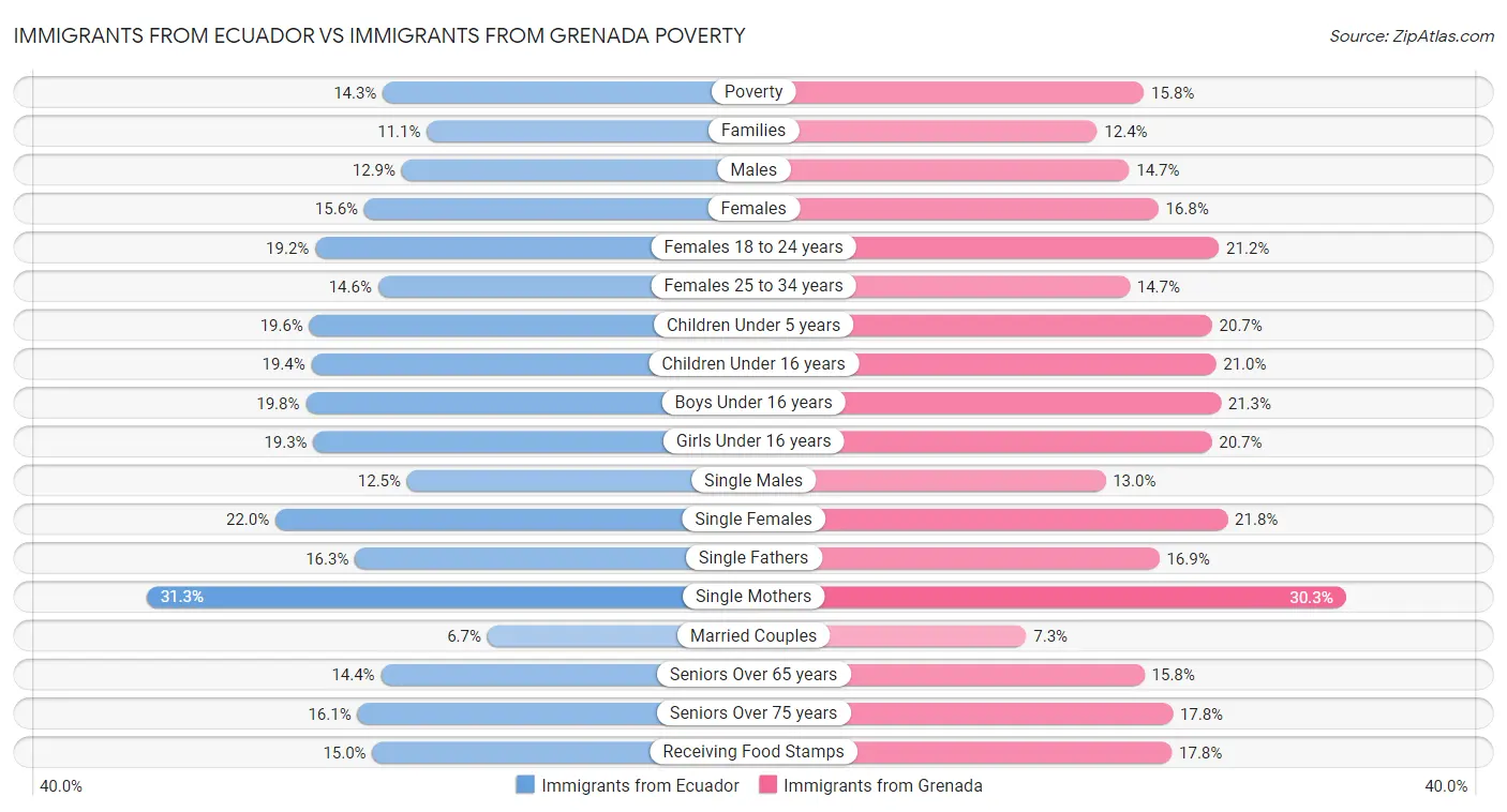 Immigrants from Ecuador vs Immigrants from Grenada Poverty