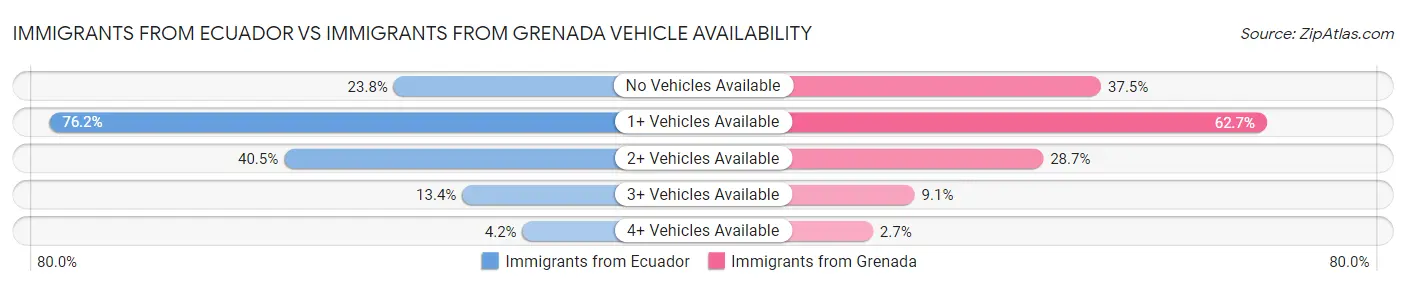 Immigrants from Ecuador vs Immigrants from Grenada Vehicle Availability