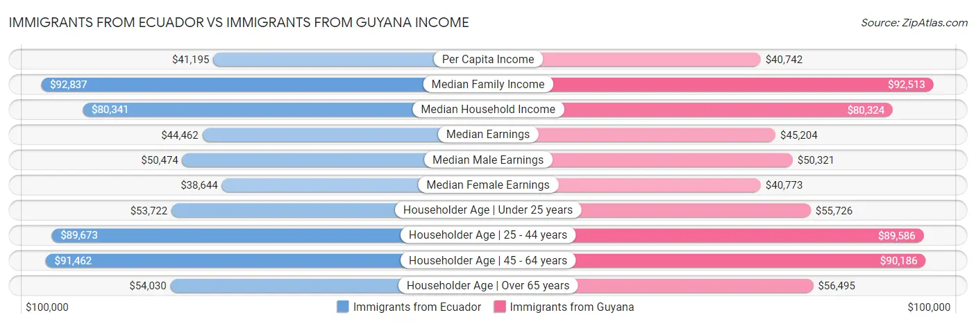 Immigrants from Ecuador vs Immigrants from Guyana Income