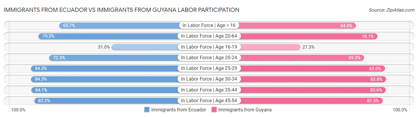 Immigrants from Ecuador vs Immigrants from Guyana Labor Participation
