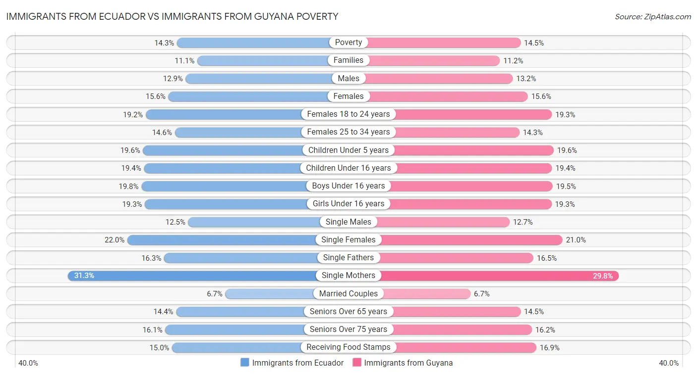 Immigrants from Ecuador vs Immigrants from Guyana Poverty