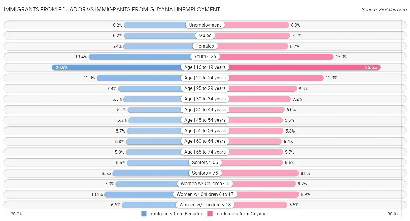 Immigrants from Ecuador vs Immigrants from Guyana Unemployment