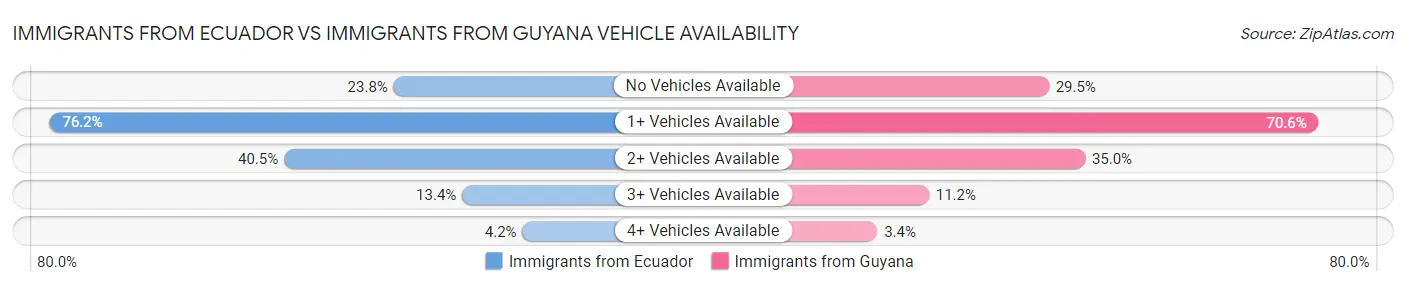 Immigrants from Ecuador vs Immigrants from Guyana Vehicle Availability