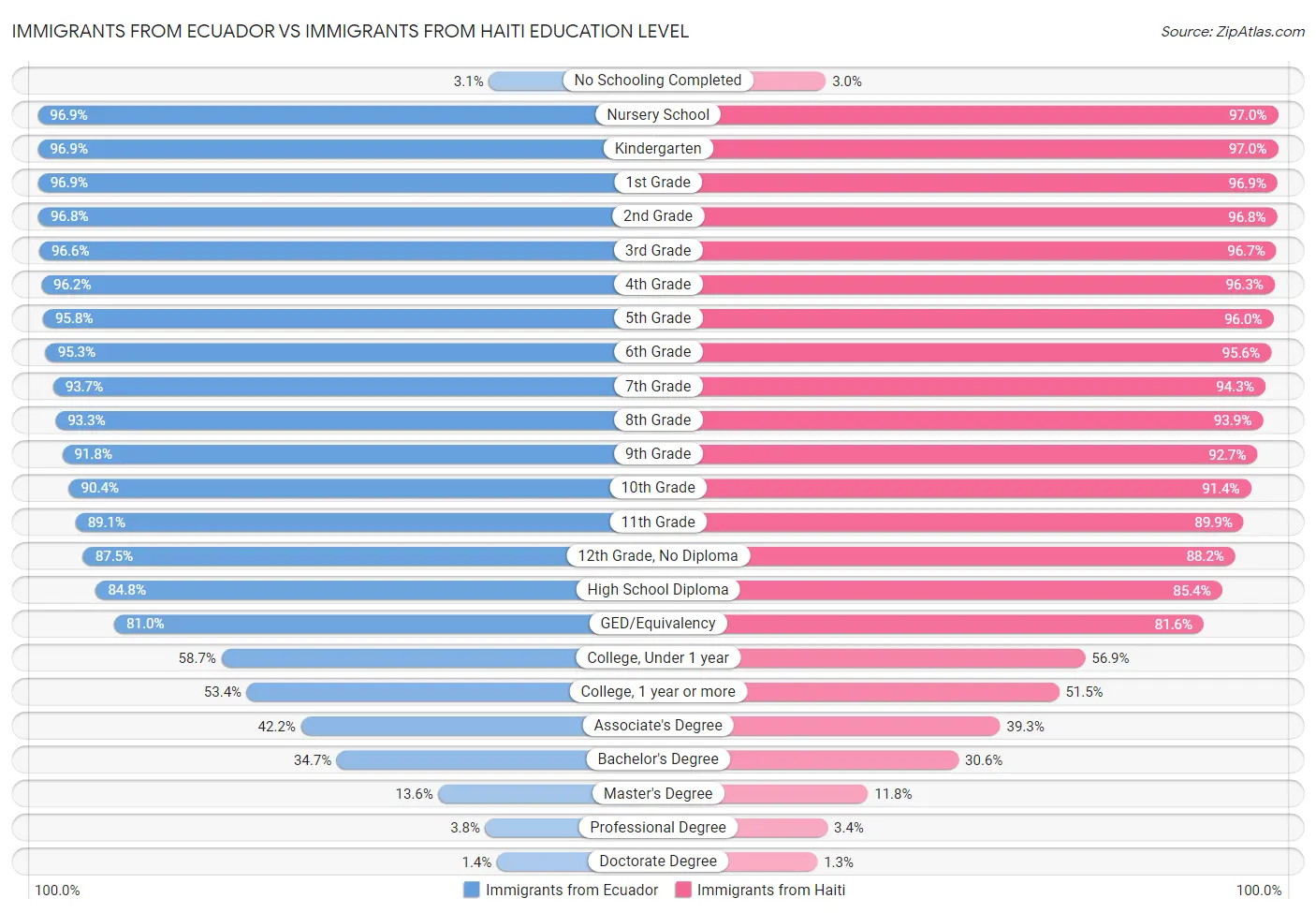 Immigrants from Ecuador vs Immigrants from Haiti Education Level