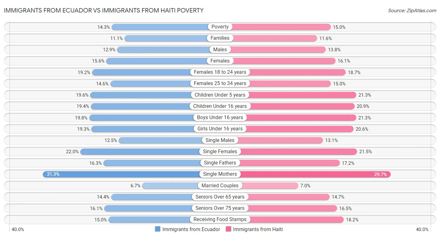 Immigrants from Ecuador vs Immigrants from Haiti Poverty