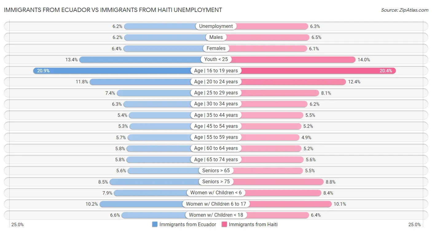 Immigrants from Ecuador vs Immigrants from Haiti Unemployment