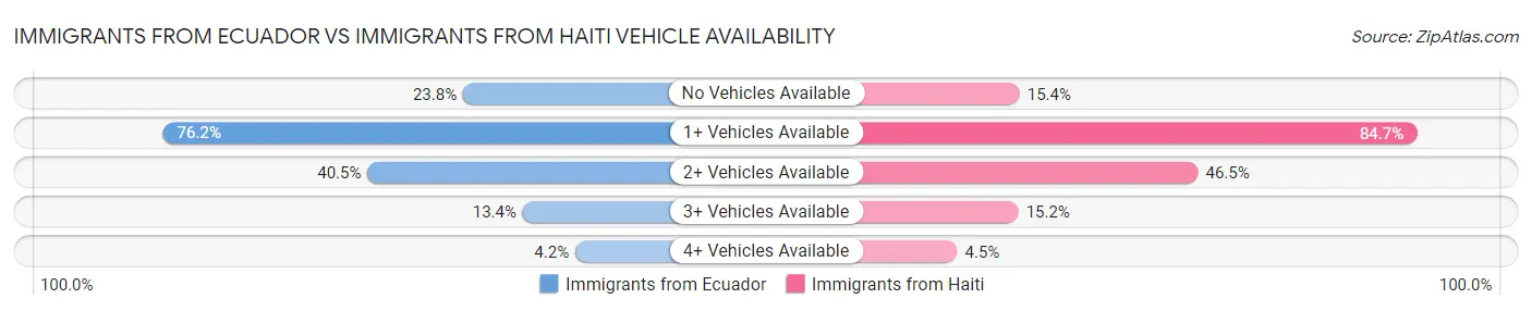 Immigrants from Ecuador vs Immigrants from Haiti Vehicle Availability