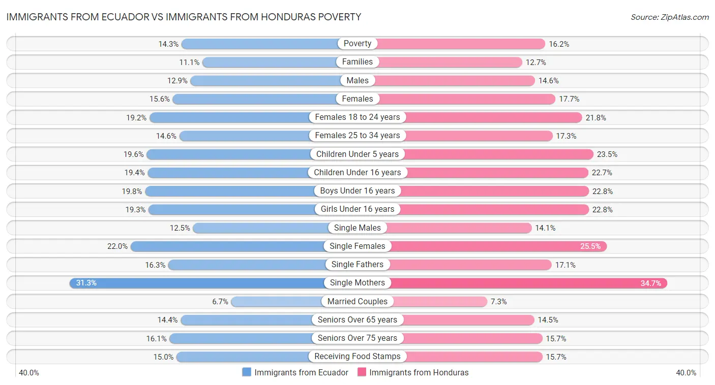 Immigrants from Ecuador vs Immigrants from Honduras Poverty