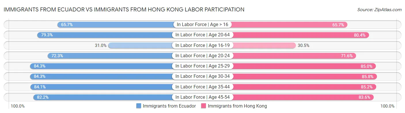 Immigrants from Ecuador vs Immigrants from Hong Kong Labor Participation