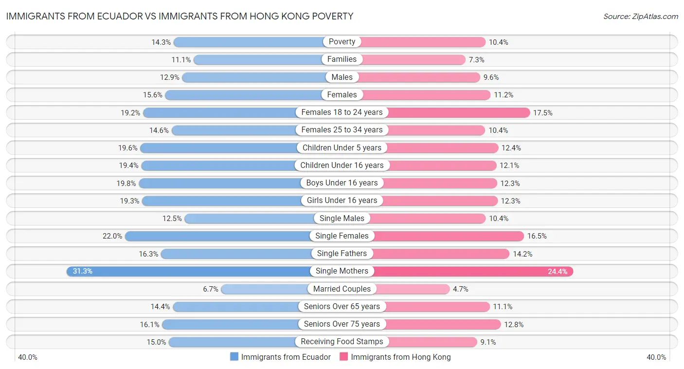 Immigrants from Ecuador vs Immigrants from Hong Kong Poverty