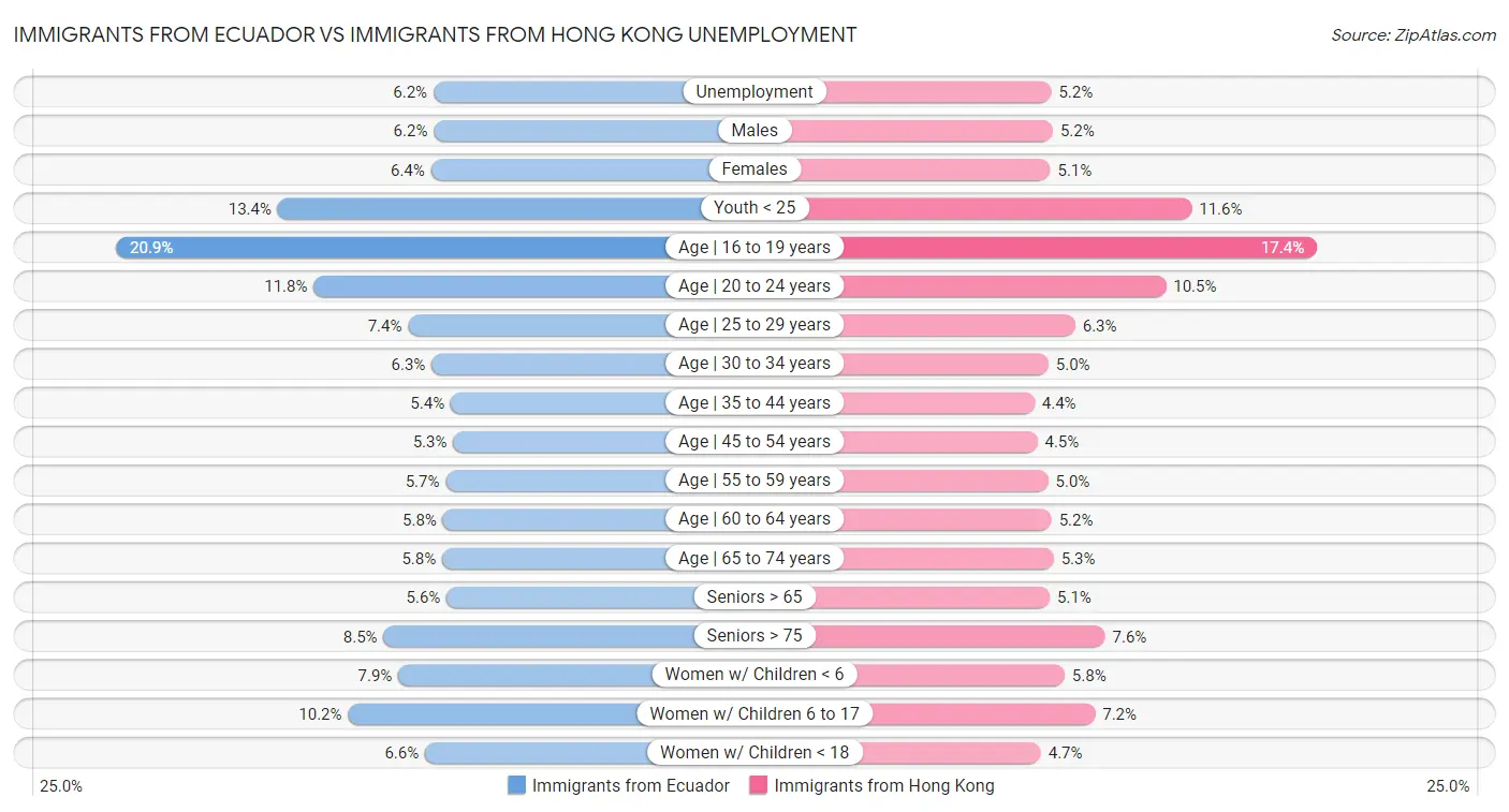 Immigrants from Ecuador vs Immigrants from Hong Kong Unemployment