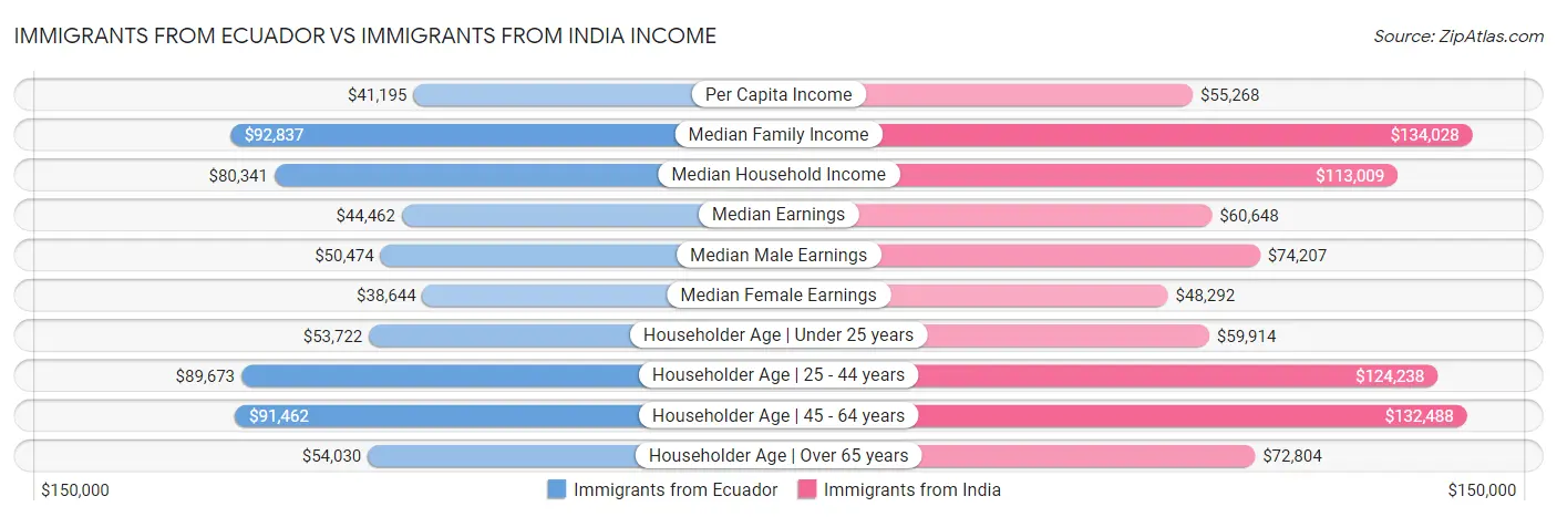 Immigrants from Ecuador vs Immigrants from India Income