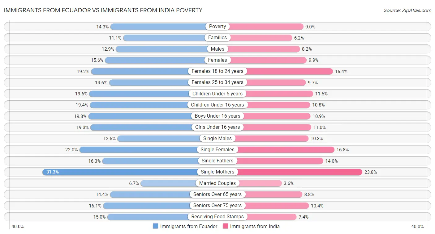 Immigrants from Ecuador vs Immigrants from India Poverty