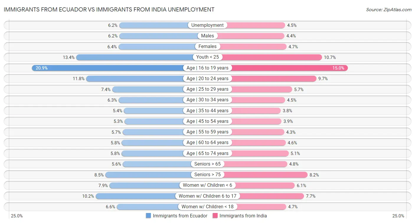 Immigrants from Ecuador vs Immigrants from India Unemployment
