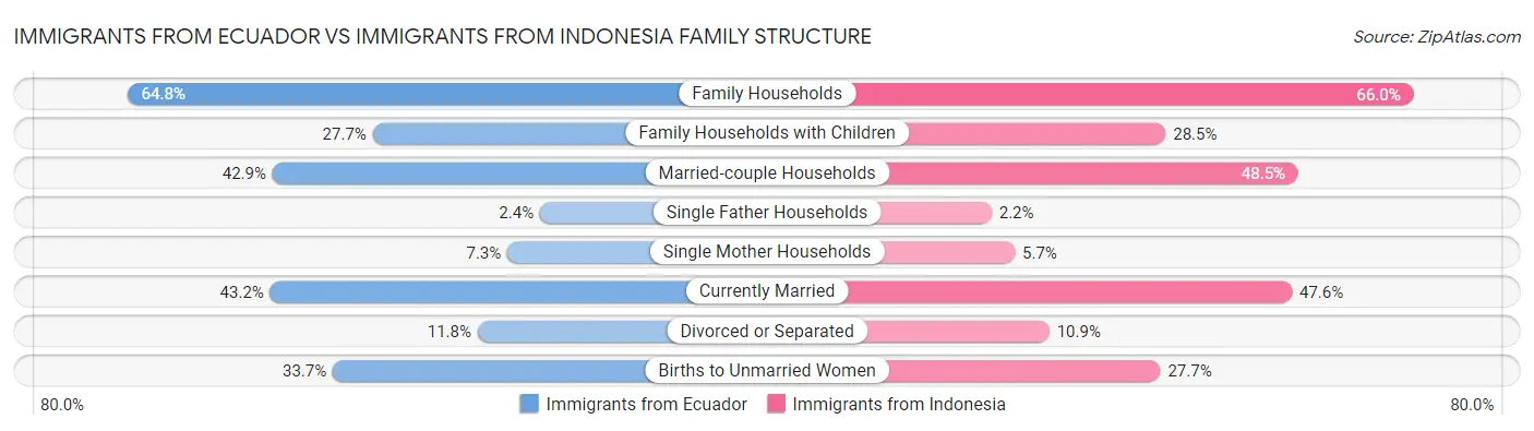 Immigrants from Ecuador vs Immigrants from Indonesia Family Structure