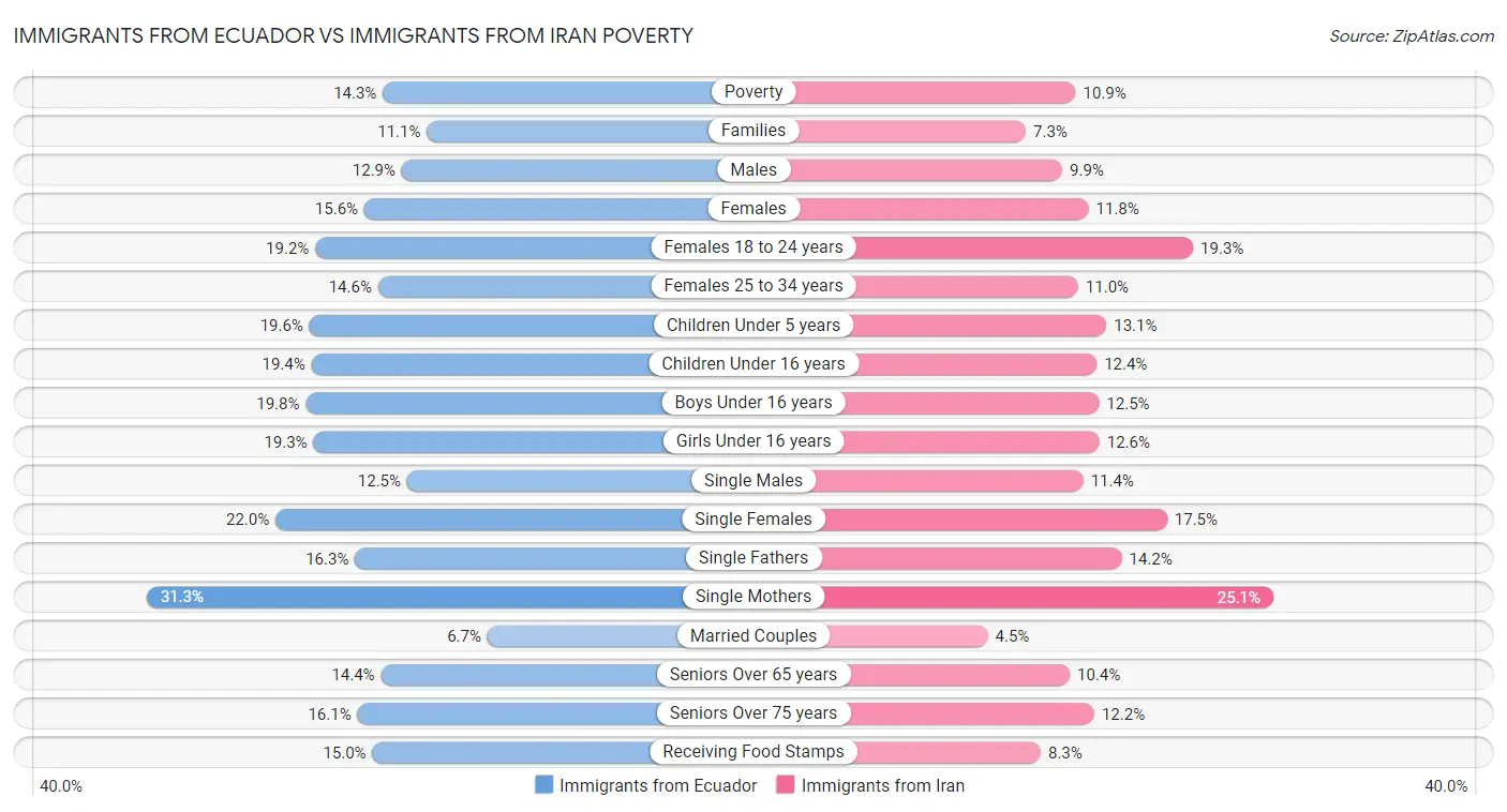 Immigrants from Ecuador vs Immigrants from Iran Poverty