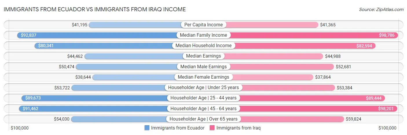Immigrants from Ecuador vs Immigrants from Iraq Income