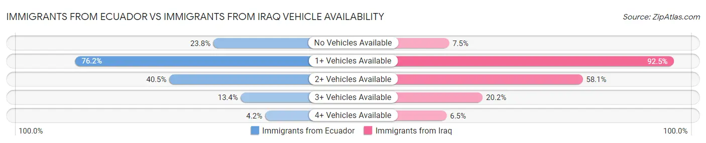 Immigrants from Ecuador vs Immigrants from Iraq Vehicle Availability