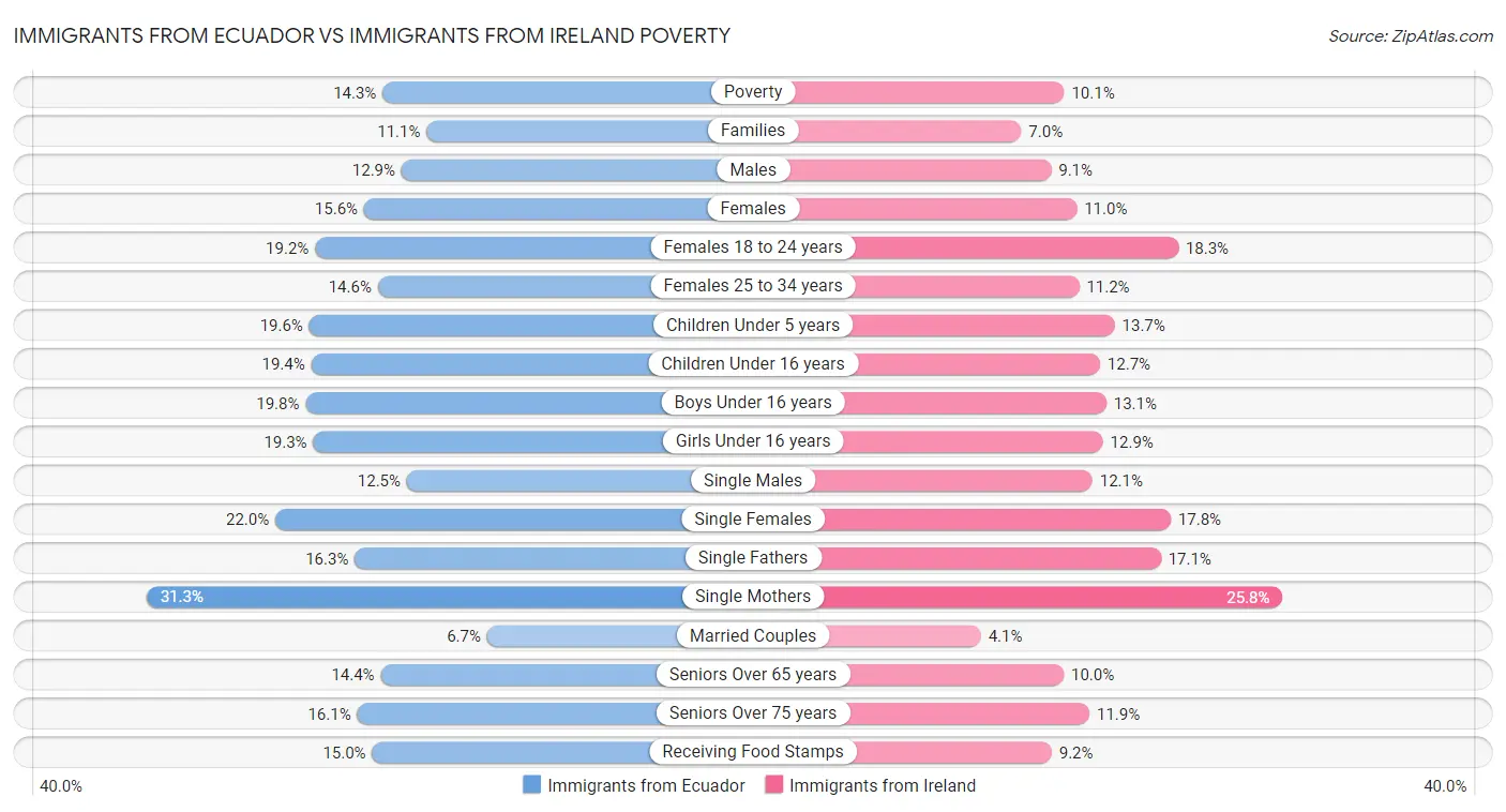 Immigrants from Ecuador vs Immigrants from Ireland Poverty