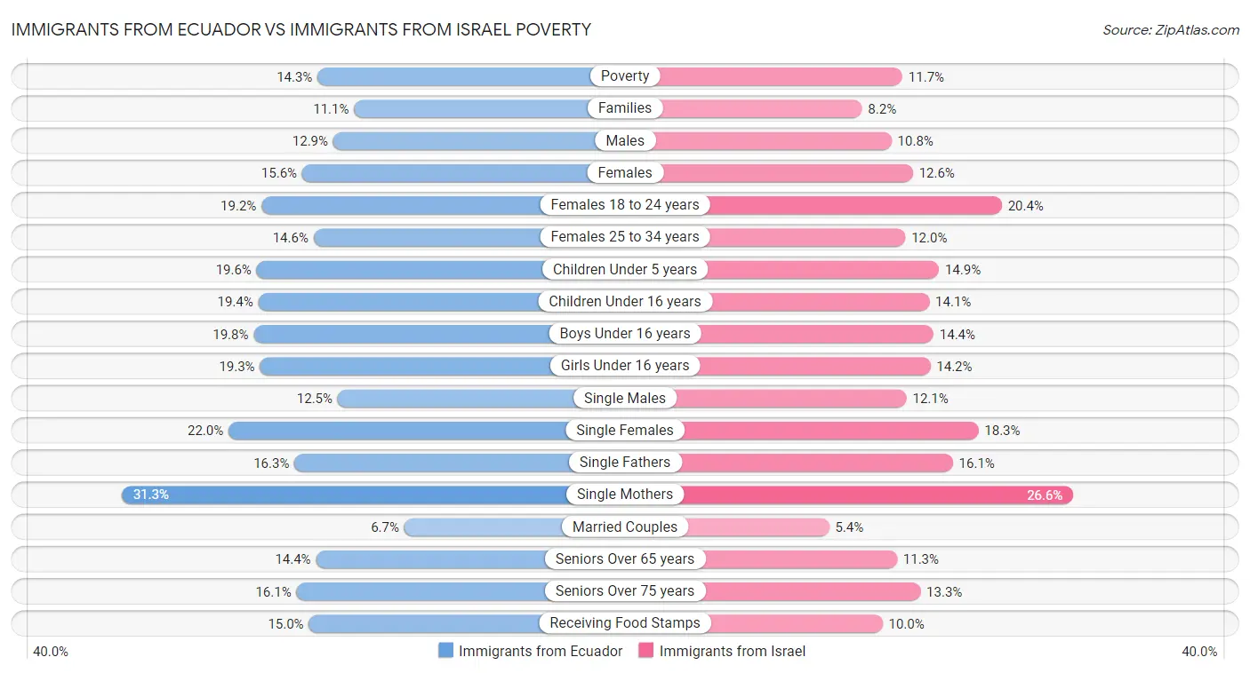 Immigrants from Ecuador vs Immigrants from Israel Poverty